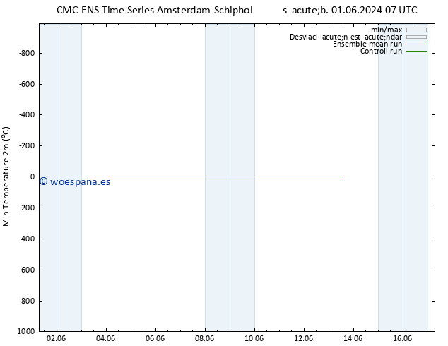 Temperatura mín. (2m) CMC TS mié 05.06.2024 07 UTC