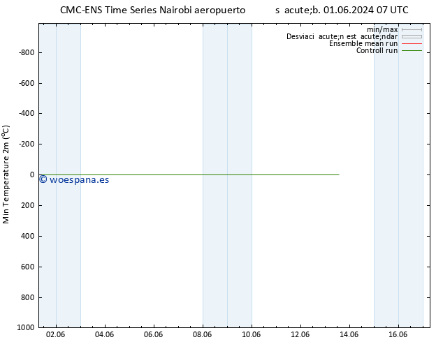 Temperatura mín. (2m) CMC TS sáb 01.06.2024 13 UTC