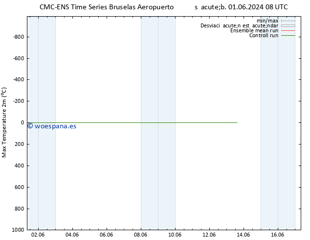 Temperatura máx. (2m) CMC TS mié 05.06.2024 08 UTC