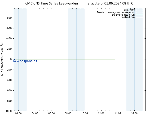 Temperatura mín. (2m) CMC TS mié 05.06.2024 08 UTC