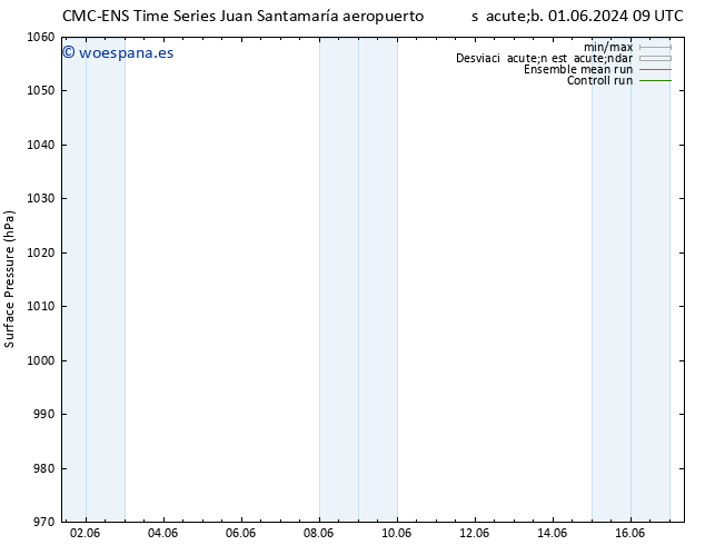 Presión superficial CMC TS sáb 01.06.2024 15 UTC