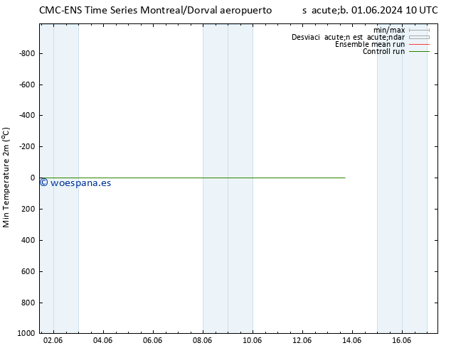 Temperatura mín. (2m) CMC TS dom 02.06.2024 10 UTC
