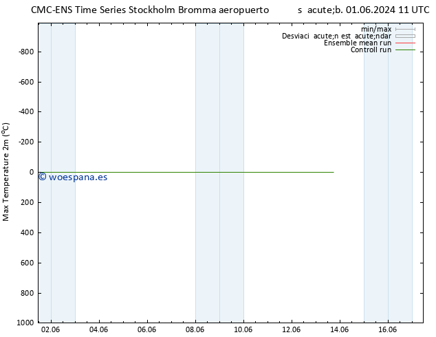 Temperatura máx. (2m) CMC TS sáb 01.06.2024 17 UTC