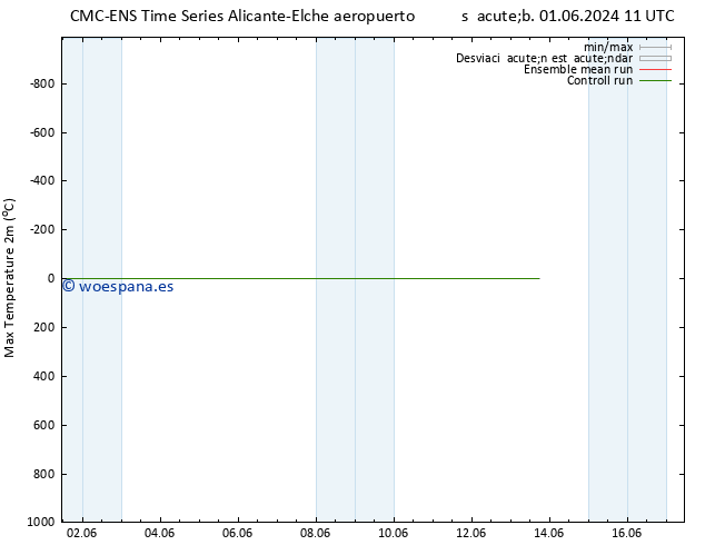 Temperatura máx. (2m) CMC TS jue 06.06.2024 11 UTC