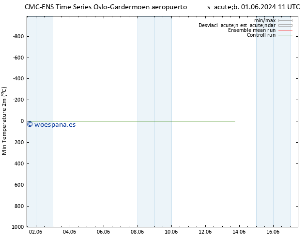 Temperatura mín. (2m) CMC TS dom 02.06.2024 17 UTC