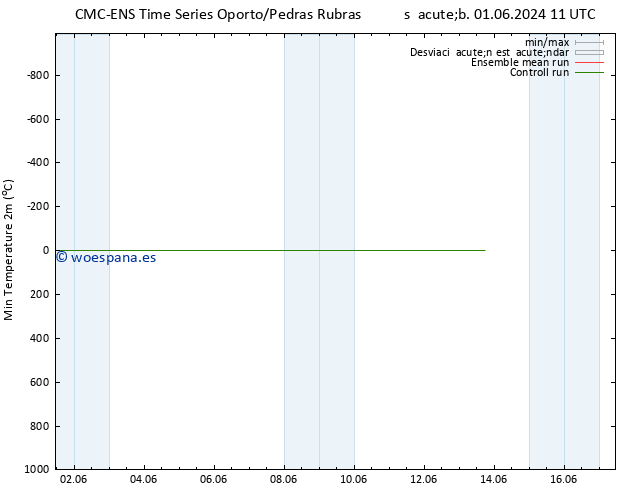 Temperatura mín. (2m) CMC TS sáb 01.06.2024 17 UTC