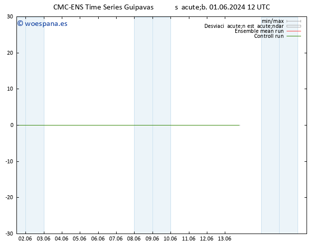 Temperatura (2m) CMC TS sáb 01.06.2024 12 UTC