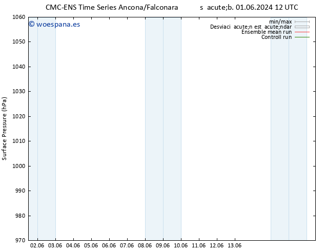 Presión superficial CMC TS jue 13.06.2024 18 UTC