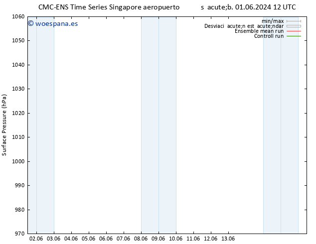 Presión superficial CMC TS dom 02.06.2024 06 UTC