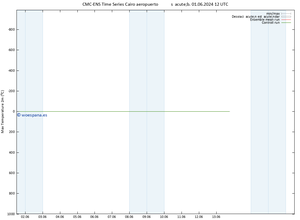 Temperatura máx. (2m) CMC TS sáb 01.06.2024 12 UTC