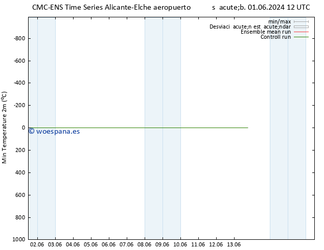 Temperatura mín. (2m) CMC TS jue 13.06.2024 18 UTC