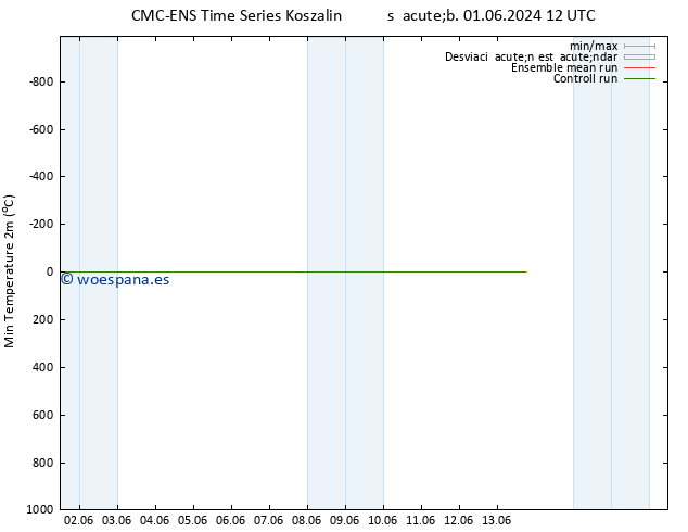 Temperatura mín. (2m) CMC TS sáb 01.06.2024 18 UTC