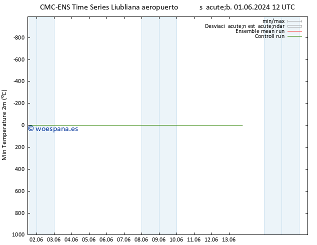 Temperatura mín. (2m) CMC TS dom 02.06.2024 12 UTC