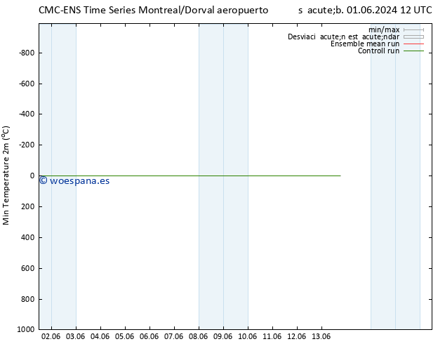 Temperatura mín. (2m) CMC TS sáb 01.06.2024 12 UTC
