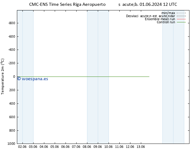 Temperatura (2m) CMC TS sáb 01.06.2024 18 UTC