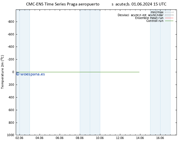 Temperatura (2m) CMC TS sáb 01.06.2024 21 UTC