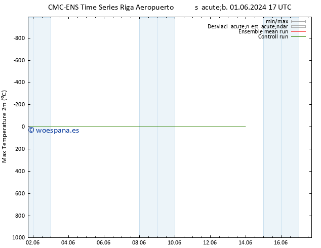 Temperatura máx. (2m) CMC TS jue 13.06.2024 17 UTC