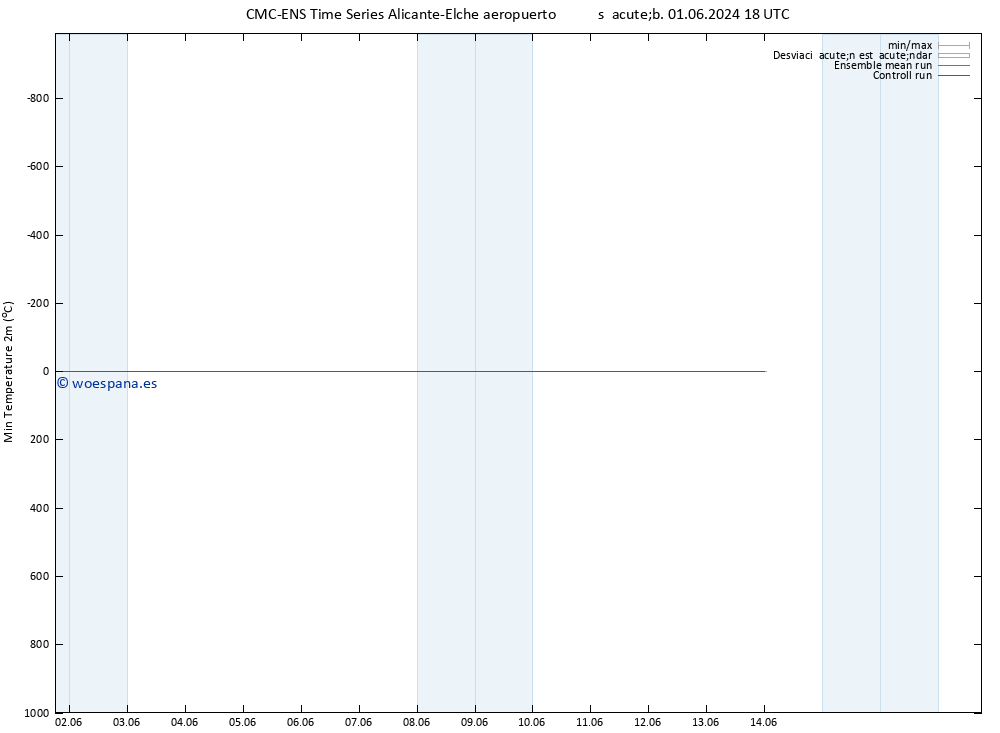 Temperatura mín. (2m) CMC TS mar 11.06.2024 18 UTC