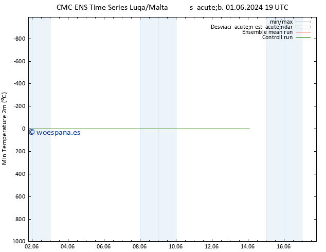 Temperatura mín. (2m) CMC TS jue 06.06.2024 19 UTC