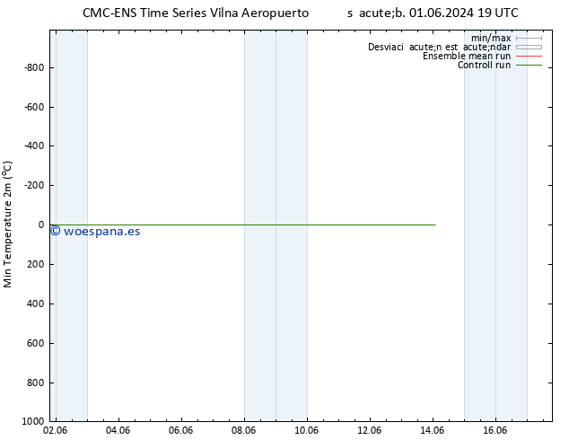 Temperatura mín. (2m) CMC TS jue 06.06.2024 19 UTC