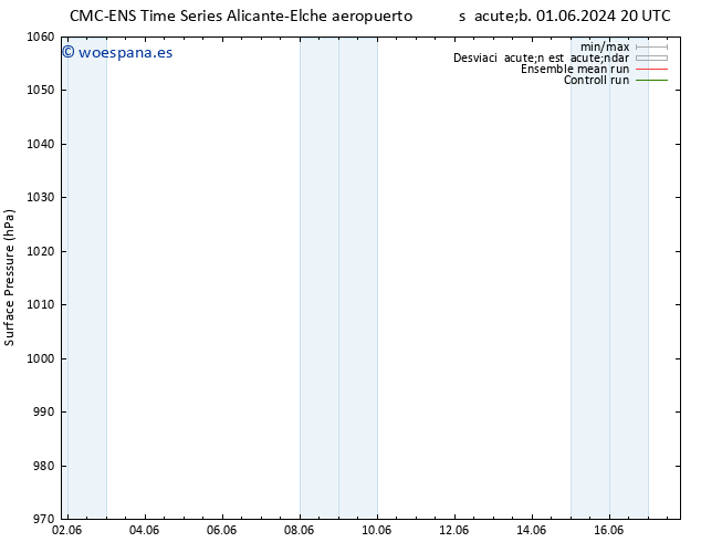 Presión superficial CMC TS jue 13.06.2024 08 UTC