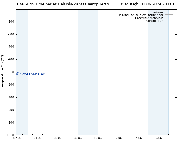 Temperatura (2m) CMC TS mar 04.06.2024 08 UTC