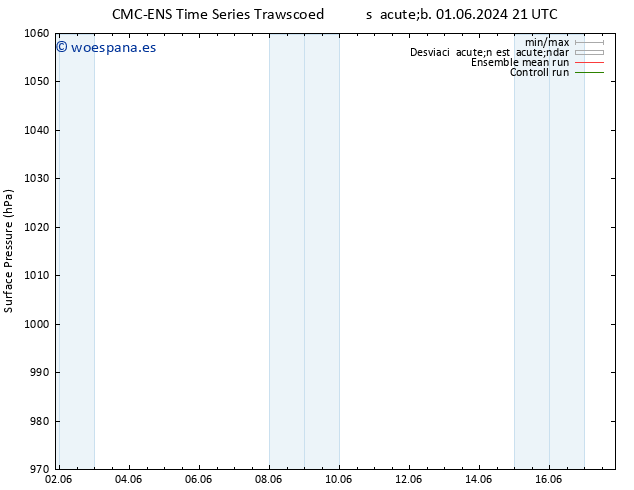 Presión superficial CMC TS lun 03.06.2024 03 UTC