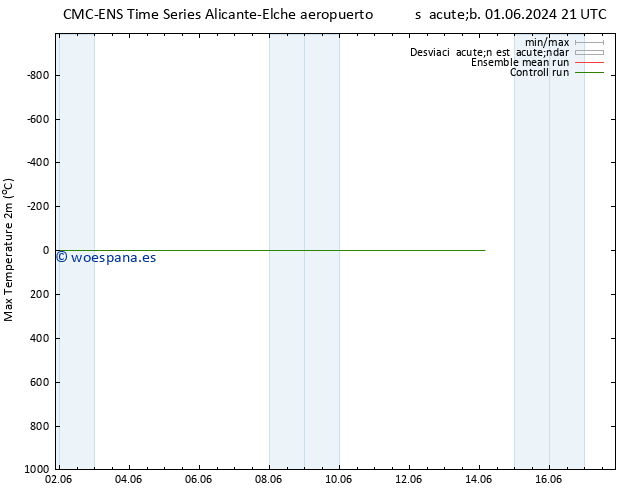 Temperatura máx. (2m) CMC TS mar 11.06.2024 21 UTC