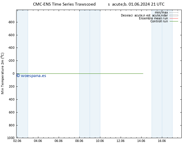 Temperatura mín. (2m) CMC TS jue 06.06.2024 21 UTC