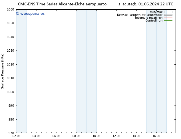 Presión superficial CMC TS dom 09.06.2024 22 UTC