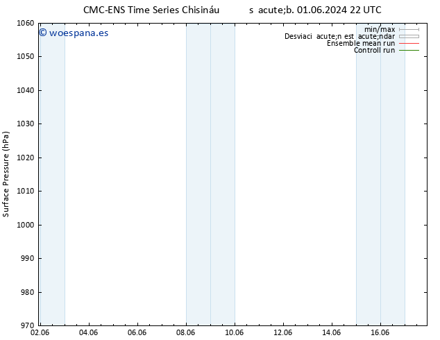 Presión superficial CMC TS jue 06.06.2024 10 UTC