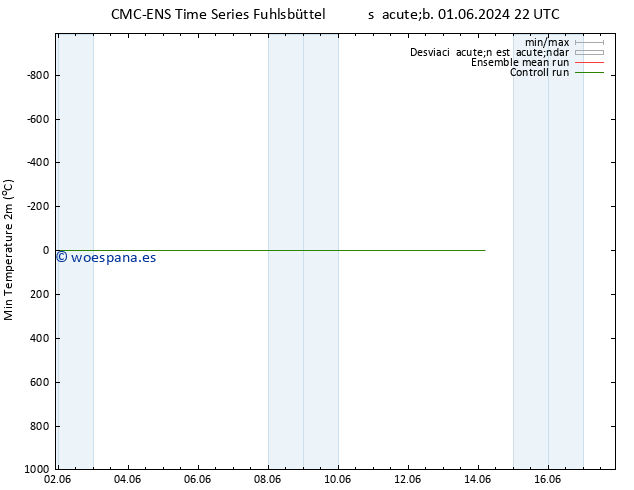 Temperatura mín. (2m) CMC TS jue 06.06.2024 22 UTC