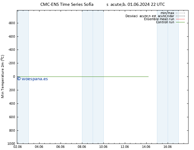 Temperatura mín. (2m) CMC TS lun 03.06.2024 16 UTC