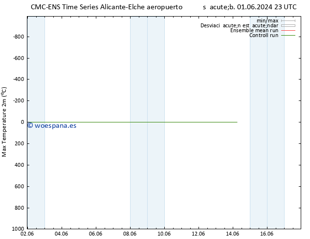 Temperatura máx. (2m) CMC TS vie 07.06.2024 23 UTC