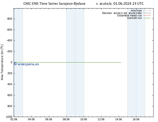 Temperatura máx. (2m) CMC TS sáb 01.06.2024 23 UTC