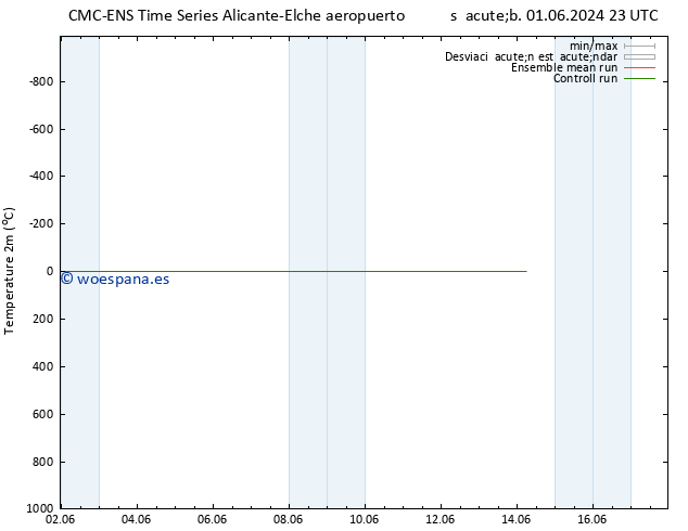 Temperatura (2m) CMC TS jue 06.06.2024 17 UTC