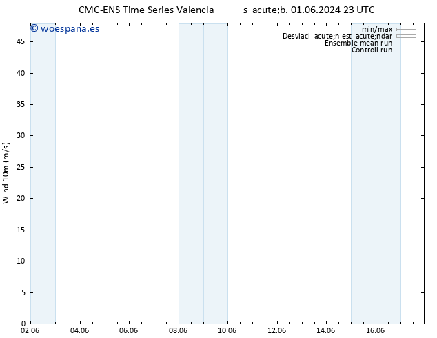 Viento 10 m CMC TS dom 09.06.2024 17 UTC