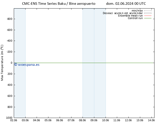 Temperatura máx. (2m) CMC TS sáb 08.06.2024 00 UTC