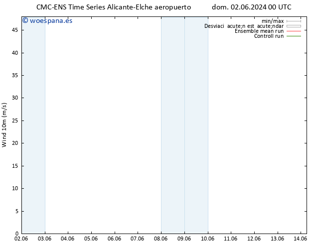 Viento 10 m CMC TS dom 02.06.2024 18 UTC