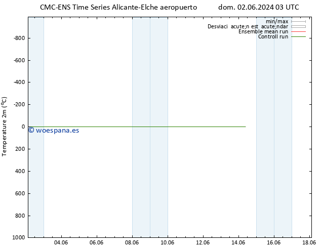 Temperatura (2m) CMC TS lun 03.06.2024 03 UTC
