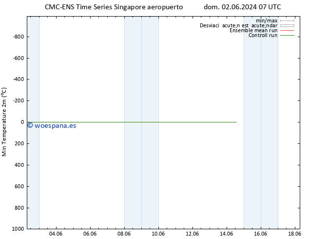Temperatura mín. (2m) CMC TS lun 03.06.2024 13 UTC