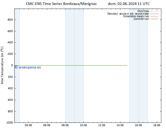 Temperatura máx. (2m) CMC TS vie 14.06.2024 11 UTC