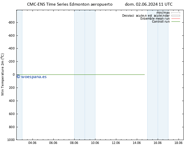Temperatura mín. (2m) CMC TS jue 06.06.2024 23 UTC