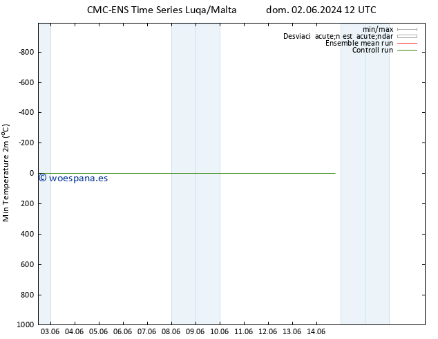 Temperatura mín. (2m) CMC TS dom 02.06.2024 12 UTC