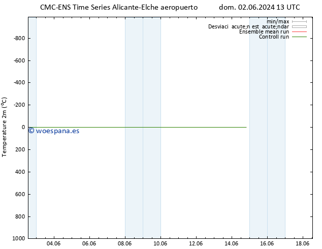 Temperatura (2m) CMC TS vie 14.06.2024 13 UTC