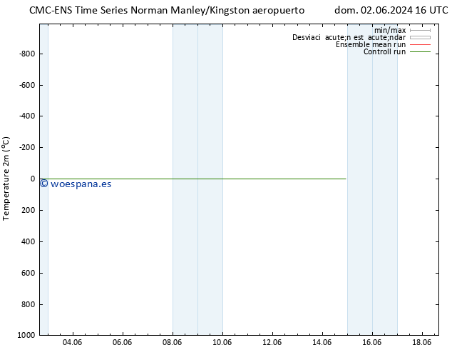 Temperatura (2m) CMC TS sáb 08.06.2024 10 UTC