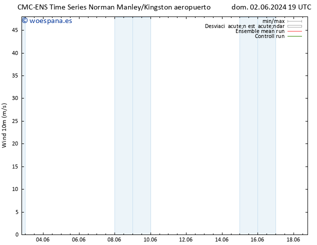 Viento 10 m CMC TS lun 03.06.2024 07 UTC