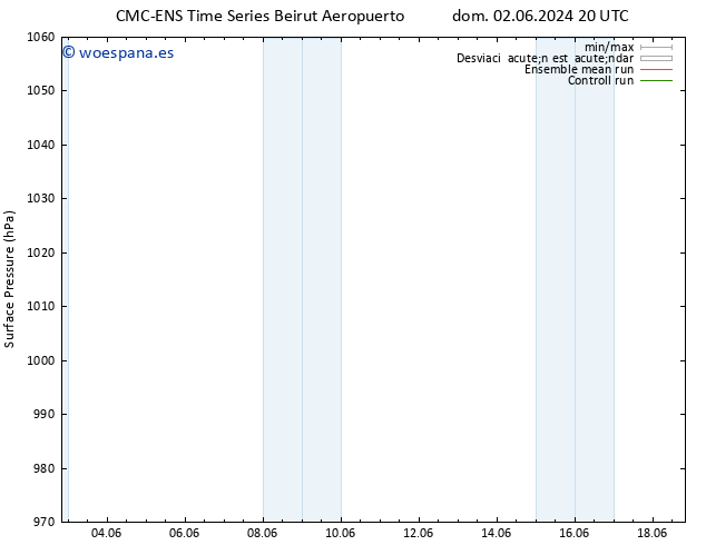 Presión superficial CMC TS lun 03.06.2024 20 UTC