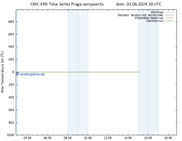 Temperatura máx. (2m) CMC TS lun 03.06.2024 20 UTC
