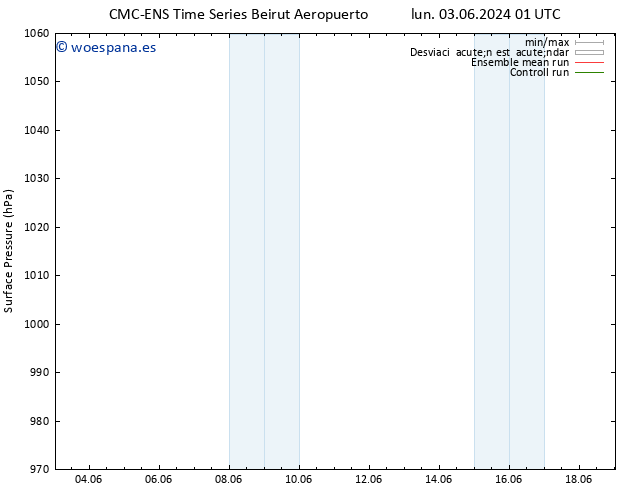 Presión superficial CMC TS jue 06.06.2024 13 UTC